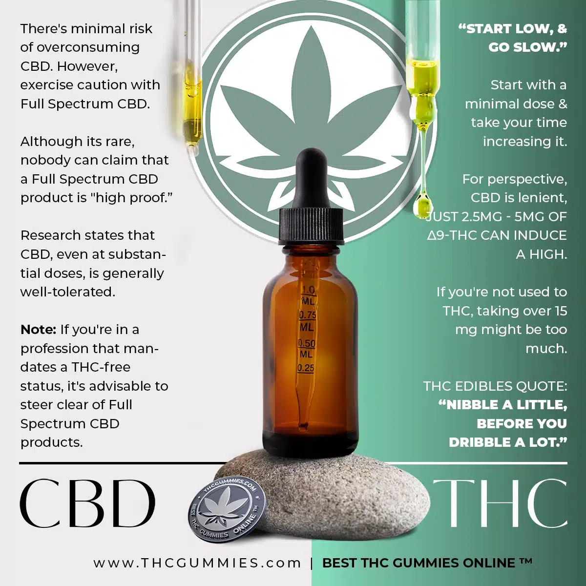 A cbd vs thc infographic meme by thcgummies. Com that shares the differences in dosing precautions. On the left side (cbd), it reads the following: there's minimal risk of overconsuming cbd. However, exercise caution with full spectrum cbd. Although its rare, nobody can claim that a full spectrum cbd product is "high proof. ” research states that cbd, even at substantial doses, is generally well-tolerated. Note: if you're in a profession that mandates a thc-free status, it's advisable to steer clear of full spectrum cbd products. Thc: “start low, & go slow. ”start with a minimal dose & take your time increasing it. For perspective, cbd is lenient, just 2. 5mg - 5mg of ∆9-thc can induce a high. If you're not used to thc, taking over 15 mg might be too much. Thc edibles quote: 'nibble a little, before you dribble a lot. ' the information is beautifully displayed in two contrasting colored columns and hd photographs of dripping cbd oil and thc oil from glass squeeze droppers.