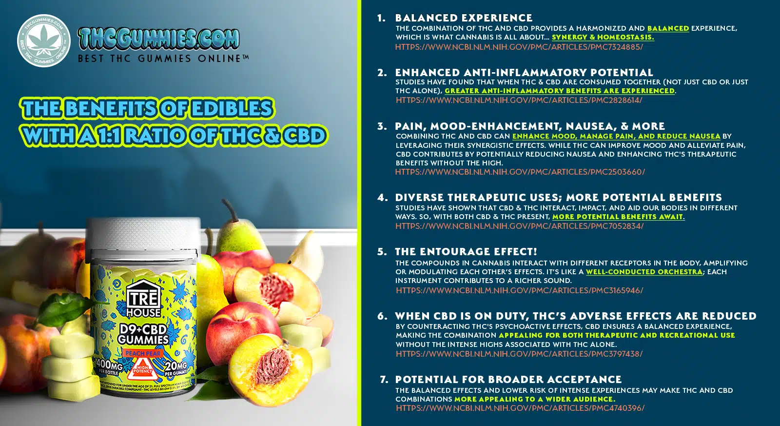An infographic titled 'The Benefits of THC gummies with 1:1 ratios of CBD and THC' it has a photo of TRE HOUSE PEACH PEAR gummies and it offers the following seven key points which are cited for verification, '1. BALANCED EXPERIENCE THE COMBINATION OF THC AND CD PROVIDES A HARMONIZED AND BALANCED EXPERIENCE, WHICH IS WHAT CANNABIS IS ALL ABOUT... SYNERGY & HOMEOSTASIS. HTTPS://WWW.NCBI.NLM.NIH.GOV/PMC/ARTICLES/PMC7324885/ 2. ENHANCED ANTI-INFLAMMATORY POTENTIAL STUDIES HAVE FOUND THAT WHEN THC & CD ARE CONSUMED TOGETHER (NOT JUST CD OR JUST THC ALONE), GREATER ANTI-INFLAMMATORY BENEFITS ARE EXPERIENCED. HTTPS://WWW.NCBI.NLM.NIH.GOV/PMC/ARTICLES/PMC2828614/ 3. PAIN, MOOD-ENHANCEMENT, NAUSEA, & MORE COMBINING THC AND CD CAN ENHANCE MOOD, MANAGE PAIN, AND REDUCE NAUSEA BY LEVERAGING THEIR SYNERGISTIC EFFECTS. WHILE THC CAN IMPROVE MOOD AND ALLEVIATE PAIN, CBD CONTRIBUTES BY POTENTIALLY REDUCING NAUSEA AND ENHANCING THC'S THERAPEUTIC BENEFITS WITHOUT THE HIGH. HTTPS://WWW.NCBI.NLM.NIH.GOV/PMC/ARTICLES/PMC2503660/ 4. DIVERSE THERAPEUTIC USES; MORE POTENTIAL BENEFITS STUDIES HAVE SHOWN THAT CBD & THC INTERACT, IMPACT, AND AID OUR BODIES IN DIFFERENT WAYS. SO, WITH BOTH CBD & THC PRESENT, MORE POTENTIAL BENEFITS AWAIT. HTTPS://WWW.NCBI.NLM.NIH.GOV/PMC/ARTICLES/PMC7052834/ 5. THE ENTOURAGE EFFECT! THE COMPOUNDS IN CANNABIS INTERACT WITH DIFFERENT RECEPTORS IN THE BODY, AMPLIFYING OR MODULATING EACH OTHER'S EFFECTS. IT'S LIKE A WELL-CONDUCTED ORCHESTRA; EACH INSTRUMENT CONTRIBUTES TO A RICHER SOUND. HTTPS://WWW.NCBI.NLM.NIH.GOV/PMC/ARTICLES/PMC3165946/ 6. WHEN CBD IS ON DUTY, THC'S ADVERSE EFFECTS ARE REDUCED BY COUNTERACTING TH'S PSYCHOACTIVE EFFECTS, CBD ENSURES A BALANCED EXPERIENCE, MAKING THE COMBINATION APPEALING FOR BOTH THERAPEUTIC AND RECREATIONAL USE WITHOUT THE INTENSE HIGHS ASSOCIATED WITH THC ALONE. HTTPS://WWW.NCBI.NLM.NIH.GOV/PMC/ARTICLES/PMC3797438/ 7. POTENTIAL FOR BROADER ACCEPTANCE THE BALANCED EFFECTS AND LOWER RISK OF INTENSE EXPERIENCES MAY MAKE THC AND CBD COMBINATIONS MORE APPEALING TO A WIDER AUDIENCE. HTTPS://WWW.NCBI.NLM.NIH.GOV/PMC/ARTICLES/PMC4740396/ '.